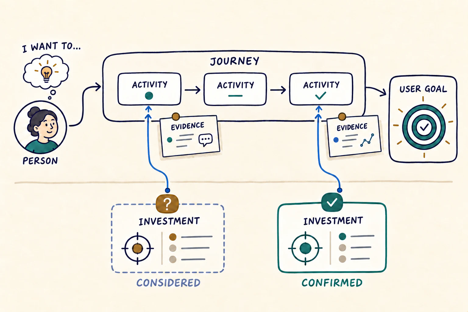 A person, journey, evidence and Product investments connected in one shared visual model, with considered and confirmed states kept distinct.